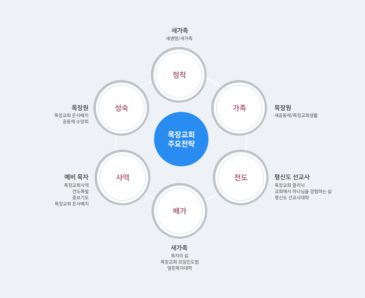 목장교회 주요전략