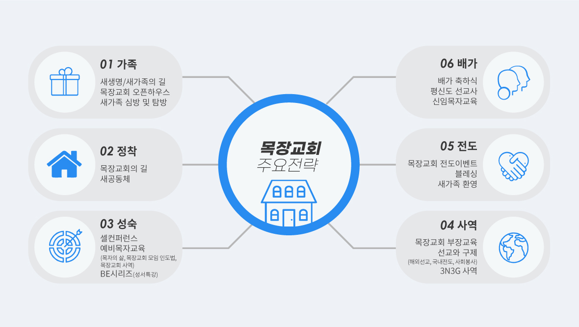 목장교회 주요전략