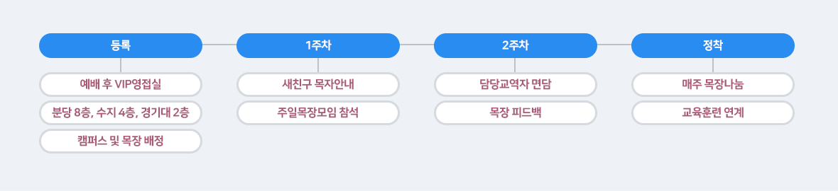 대학지구에 처음오면