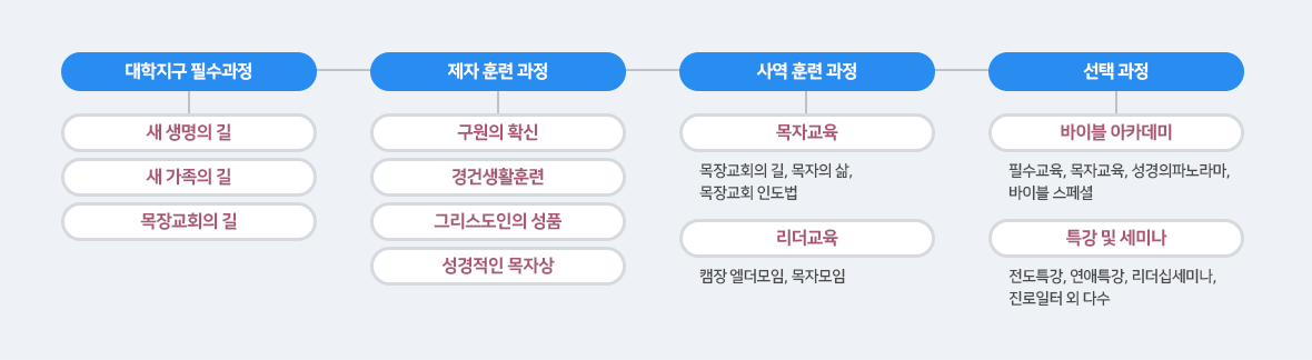 교육훈련과정