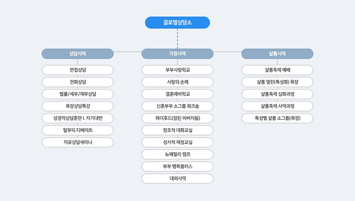 글로벌 상담소 주요 사역 조직도