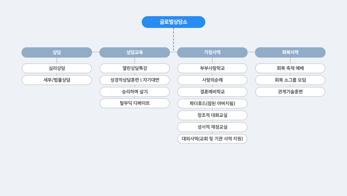 글로벌 상담소 주요 사역 조직도