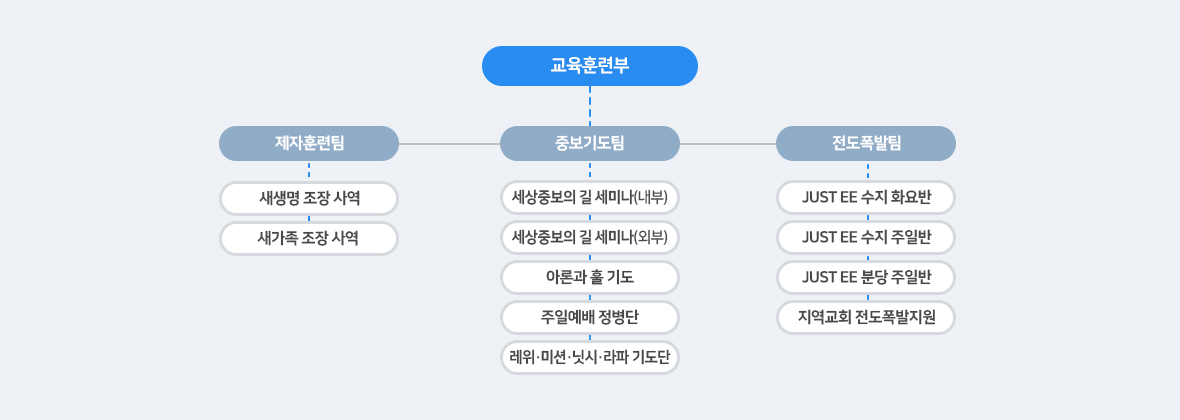 교육훈련부 조직도