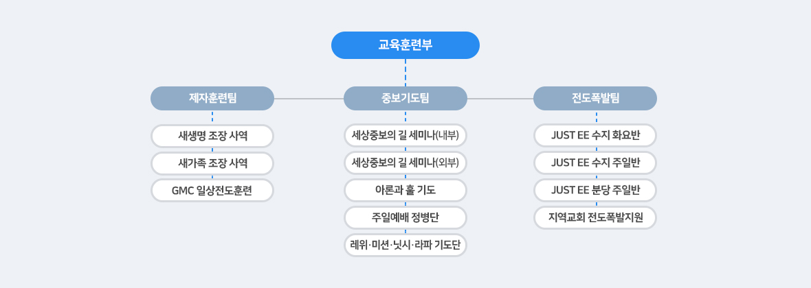 교육훈련부 조직도