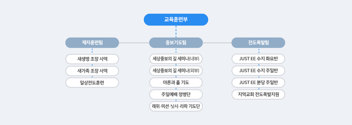 교육훈련부 조직도