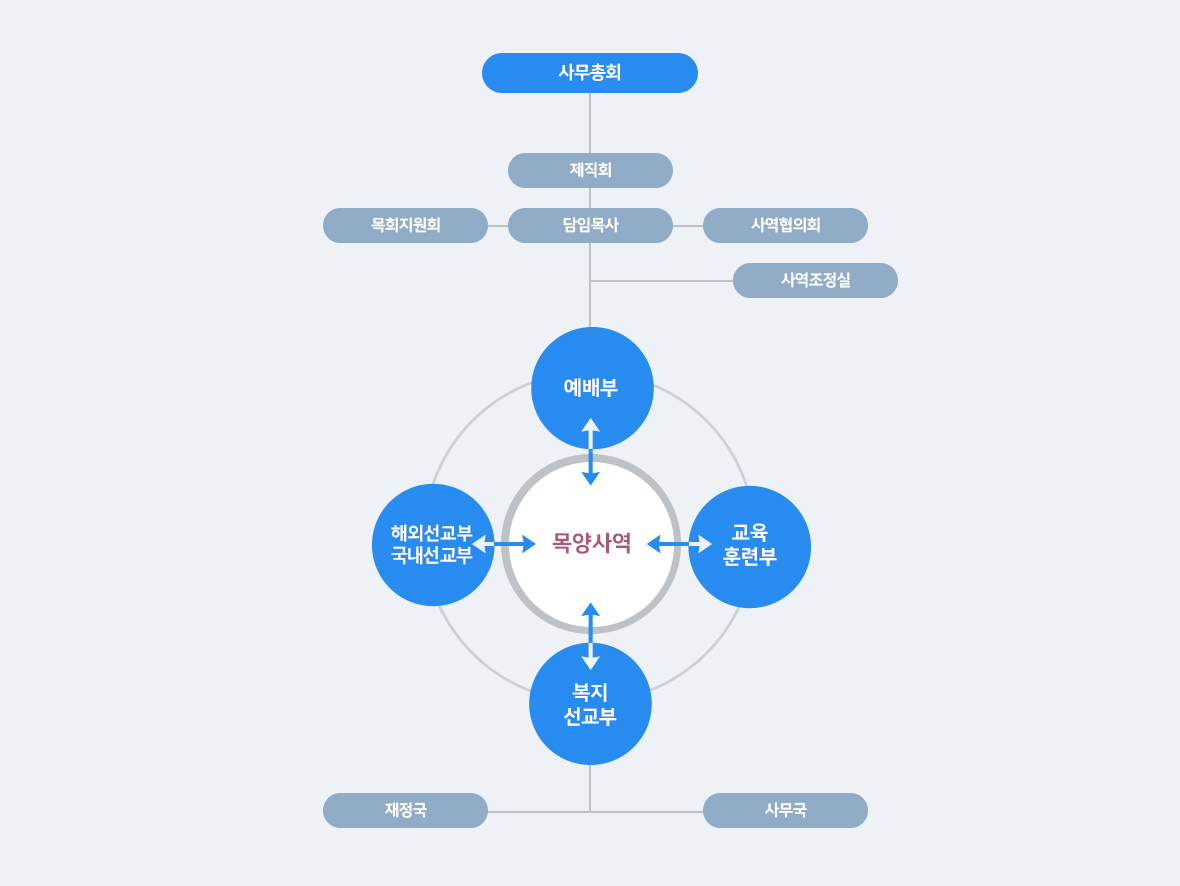 목양사역 개념도