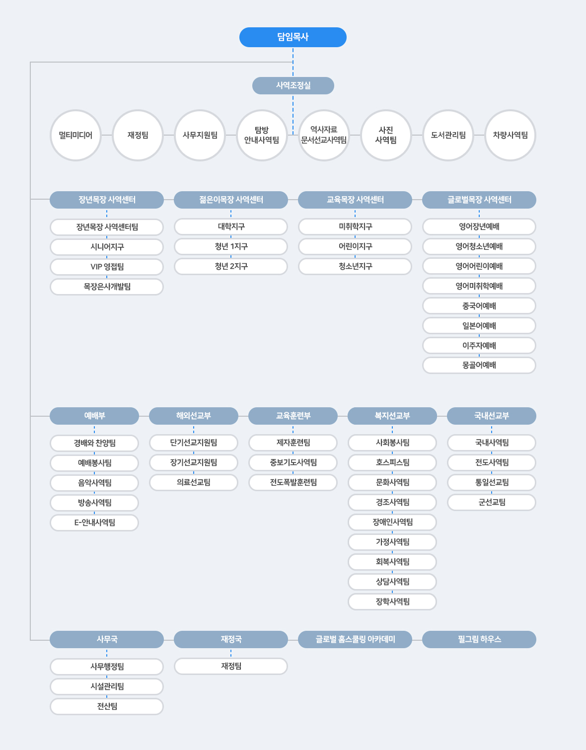 지구촌교회 사역 조직도