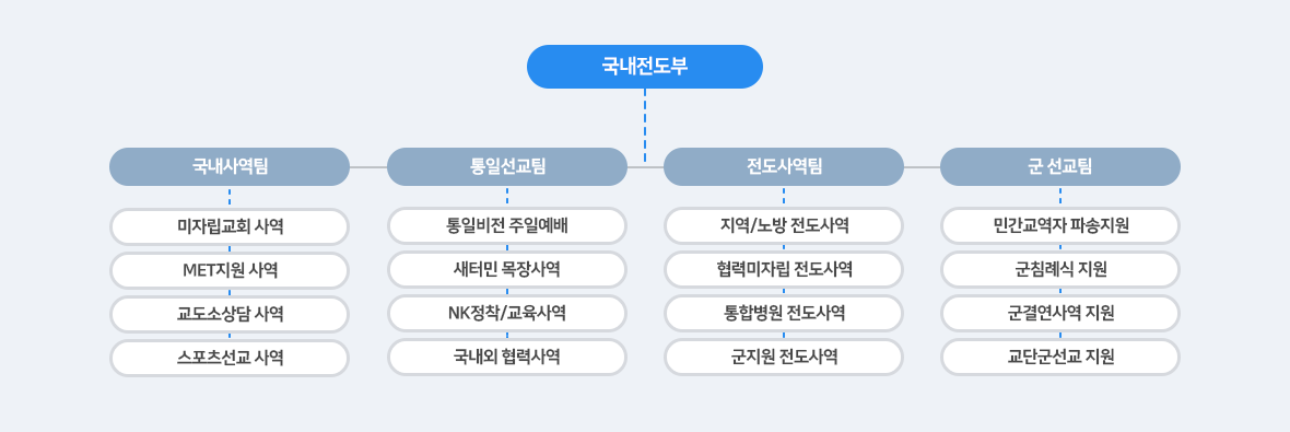 국내전도부 사역조직도