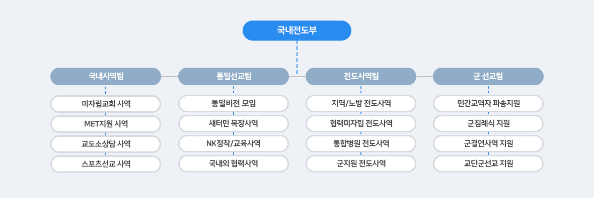 국내전도부 사역조직도