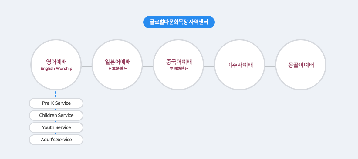 글로벌다문화목장 사역센터 조직도