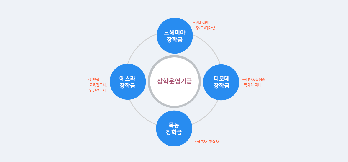 지구촌장학회 기금현황