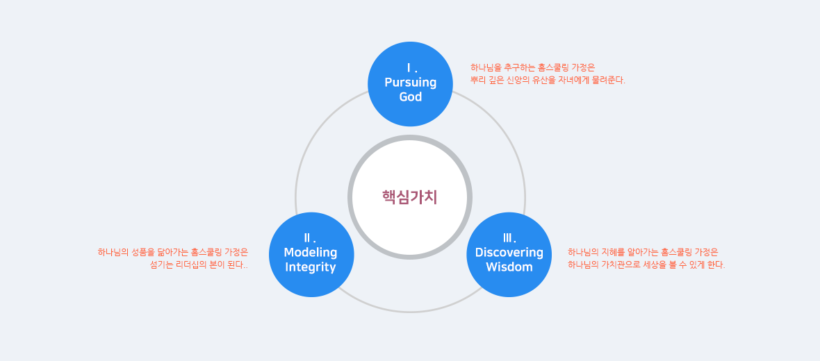 글로벌 홈스쿨링 핵심가치