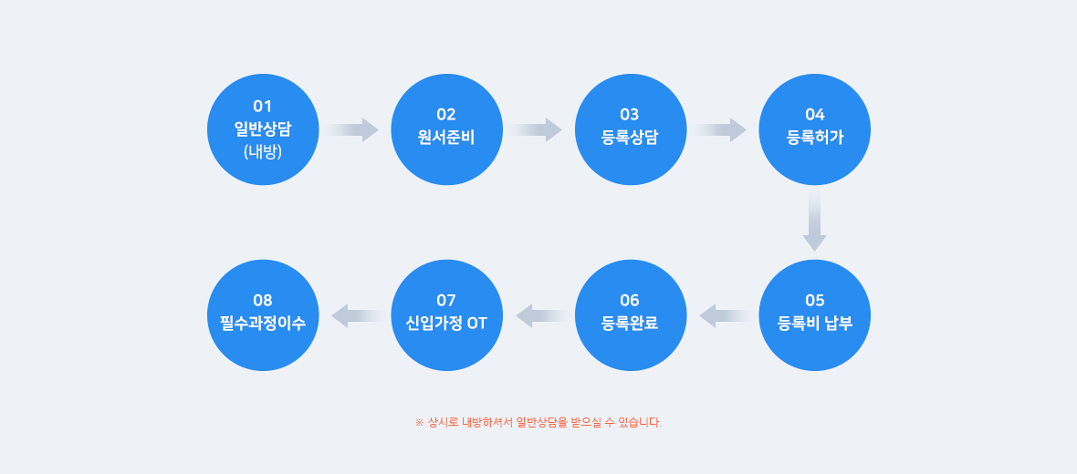 글로벌 홈스쿨링 등록과정