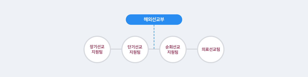 해외선교부 사역조직도