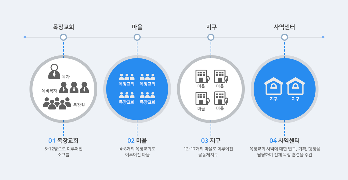 지구촌교회 사역의 핵심가치