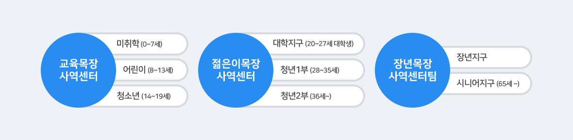 세대별 사역센터 조직