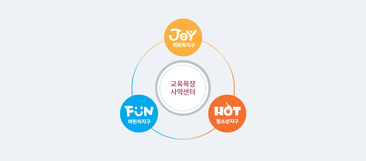 목장 사역 조직도