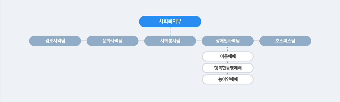 사회복지부 조직도