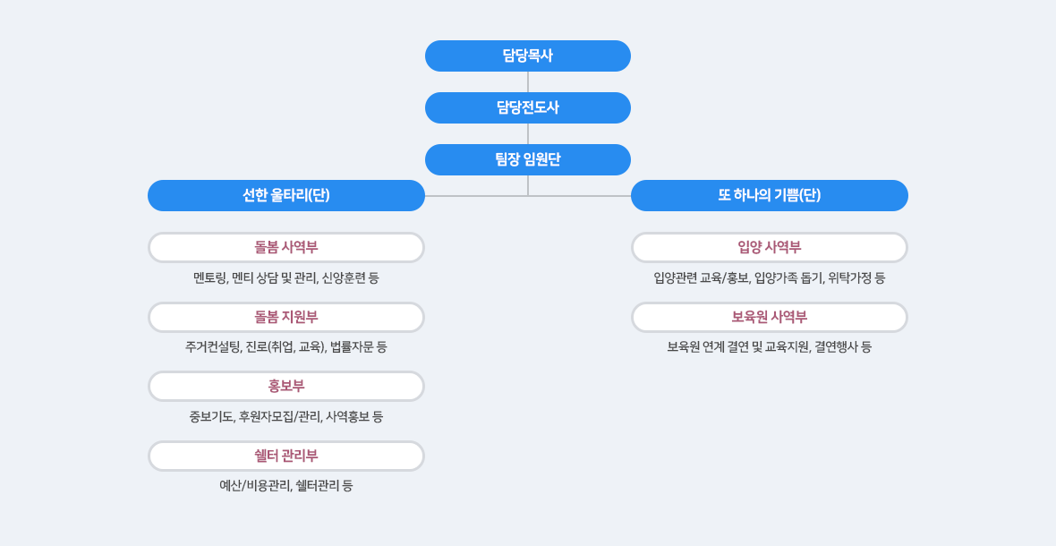 보육사역팀 조직도