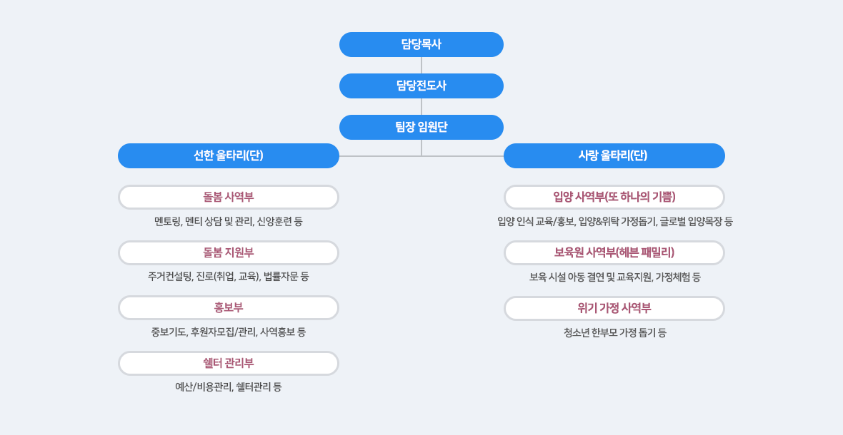 보육사역팀 조직도