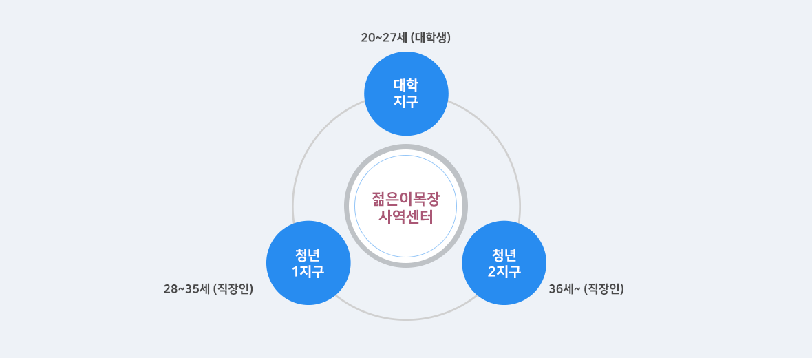 젊은이목장 사역 조직도