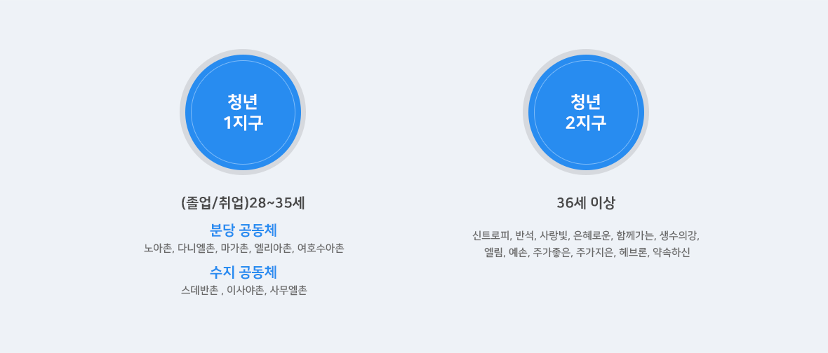 청년지구 공동체 구성