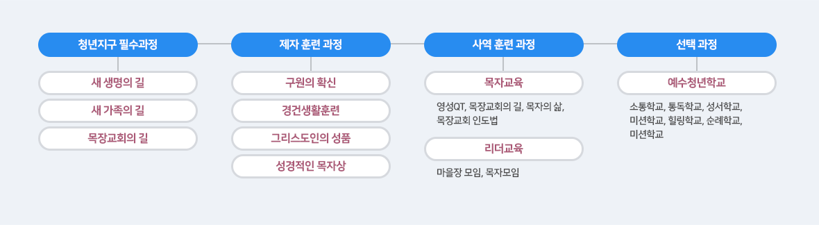 청년지구 교육훈련과정